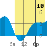 Bogoslof Island tide chart for Wednesday, August 10, 2022