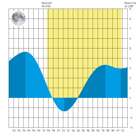 Bogoslof Island tide chart for Thursday, August 11, 2022