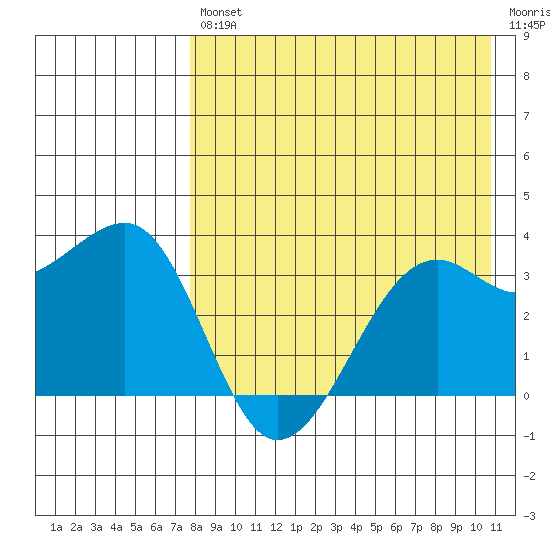 Bogoslof Island tide chart for Friday, August 12, 2022
