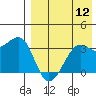 Bogoslof Island tide chart for Friday, August 12, 2022