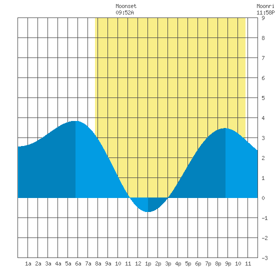 Bogoslof Island tide chart for Saturday, August 13, 2022