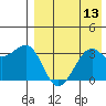 Bogoslof Island tide chart for Saturday, August 13, 2022
