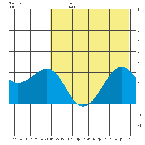 Bogoslof Island tide chart for Sunday, August 14, 2022