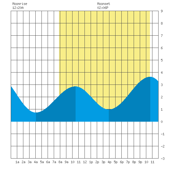 Bogoslof Island tide chart for Tuesday, August 16, 2022