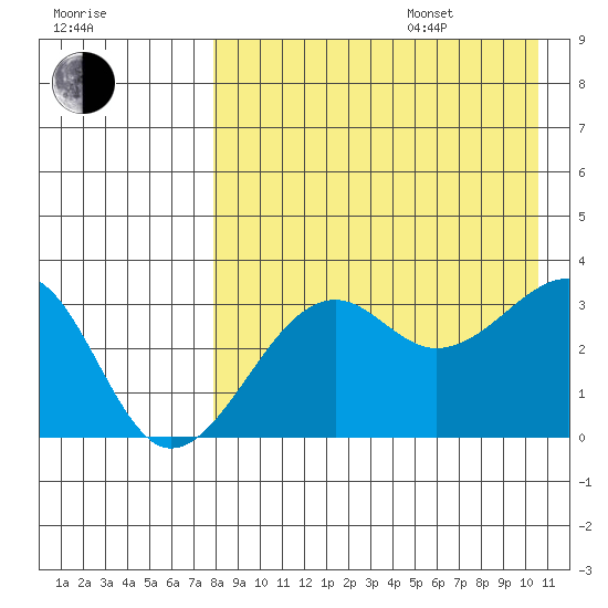 Bogoslof Island tide chart for Thursday, August 18, 2022
