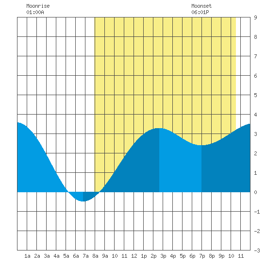 Bogoslof Island tide chart for Friday, August 19, 2022