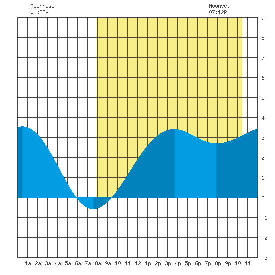 Bogoslof Island tide chart for Saturday, August 20, 2022