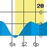 Bogoslof Island tide chart for Saturday, August 20, 2022