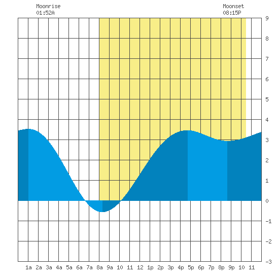 Bogoslof Island tide chart for Sunday, August 21, 2022