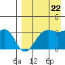 Bogoslof Island tide chart for Monday, August 22, 2022
