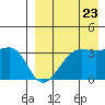 Bogoslof Island tide chart for Tuesday, August 23, 2022