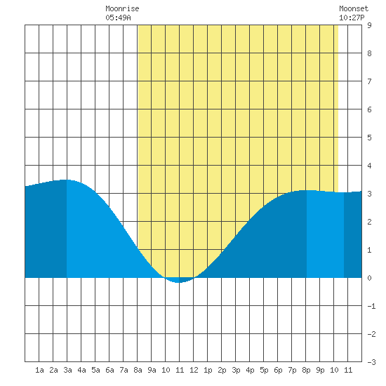 Bogoslof Island tide chart for Thursday, August 25, 2022