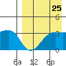 Bogoslof Island tide chart for Thursday, August 25, 2022