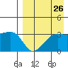Bogoslof Island tide chart for Friday, August 26, 2022