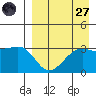Bogoslof Island tide chart for Saturday, August 27, 2022