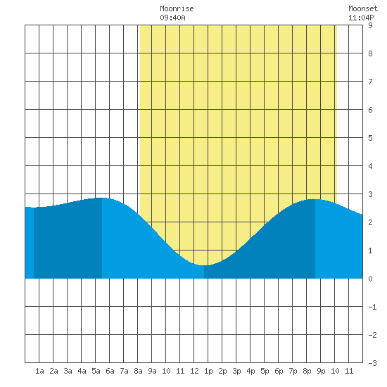 Bogoslof Island tide chart for Sunday, August 28, 2022