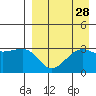 Bogoslof Island tide chart for Sunday, August 28, 2022