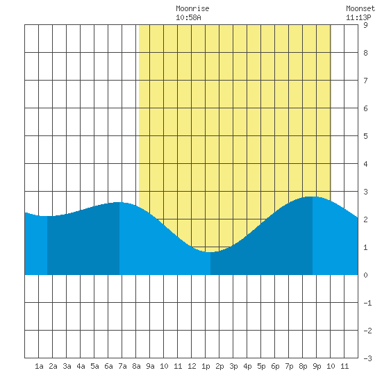Bogoslof Island tide chart for Monday, August 29, 2022