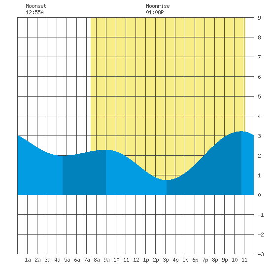 Bogoslof Island tide chart for Tuesday, August 2, 2022