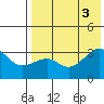 Bogoslof Island tide chart for Wednesday, August 3, 2022