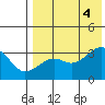 Bogoslof Island tide chart for Thursday, August 4, 2022