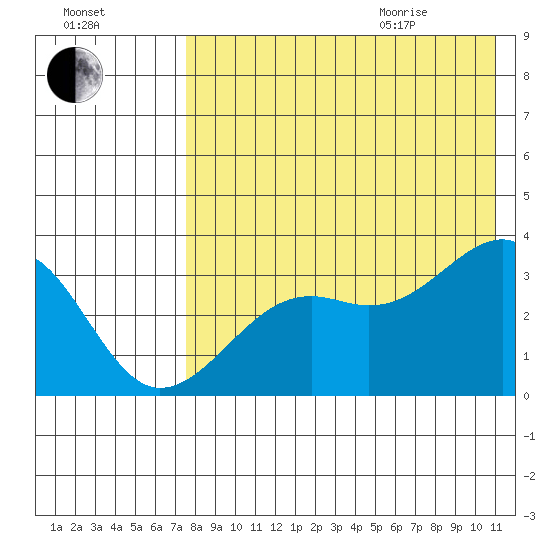 Bogoslof Island tide chart for Friday, August 5, 2022