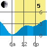 Bogoslof Island tide chart for Friday, August 5, 2022