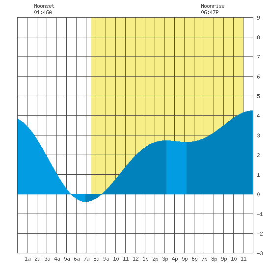 Bogoslof Island tide chart for Saturday, August 6, 2022