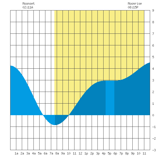 Bogoslof Island tide chart for Sunday, August 7, 2022