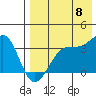 Bogoslof Island tide chart for Monday, August 8, 2022