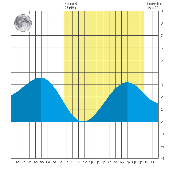 Bogoslof Island tide chart for Saturday, September 10, 2022