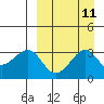 Bogoslof Island tide chart for Sunday, September 11, 2022