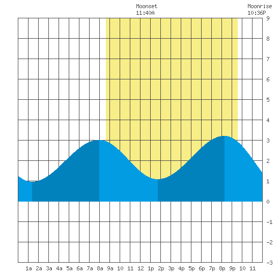 Bogoslof Island tide chart for Monday, September 12, 2022