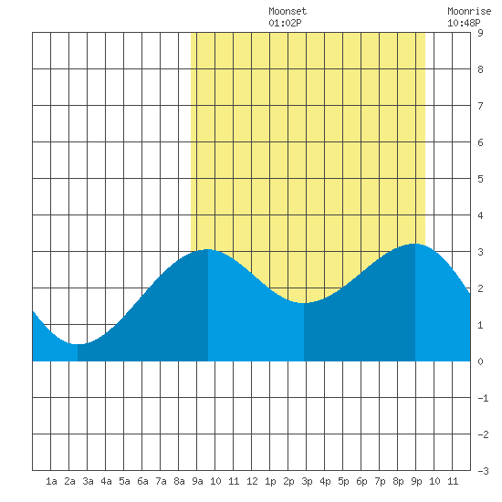 Bogoslof Island tide chart for Tuesday, September 13, 2022