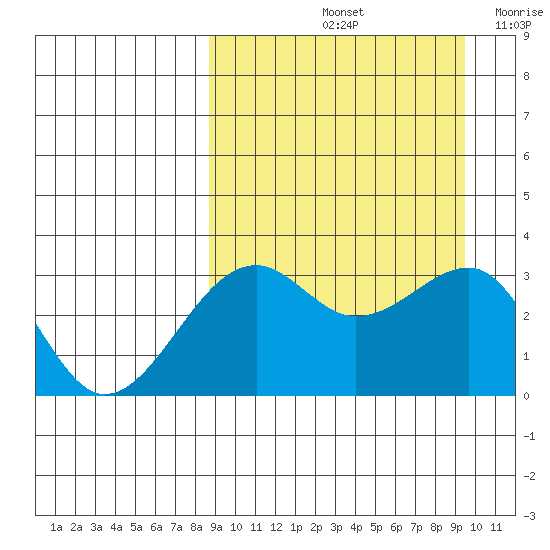 Bogoslof Island tide chart for Wednesday, September 14, 2022