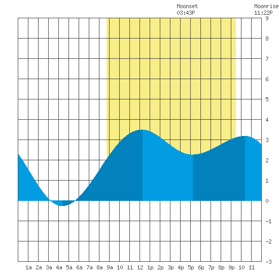 Bogoslof Island tide chart for Thursday, September 15, 2022