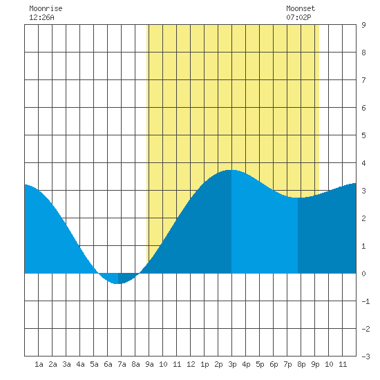 Bogoslof Island tide chart for Sunday, September 18, 2022