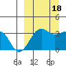 Bogoslof Island tide chart for Sunday, September 18, 2022