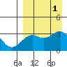 Bogoslof Island tide chart for Thursday, September 1, 2022