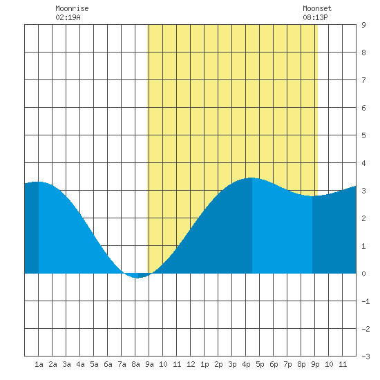 Bogoslof Island tide chart for Tuesday, September 20, 2022