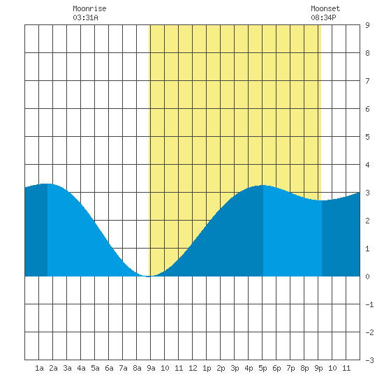 Bogoslof Island tide chart for Wednesday, September 21, 2022