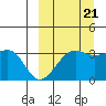 Bogoslof Island tide chart for Wednesday, September 21, 2022