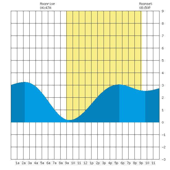Bogoslof Island tide chart for Thursday, September 22, 2022