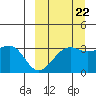 Bogoslof Island tide chart for Thursday, September 22, 2022