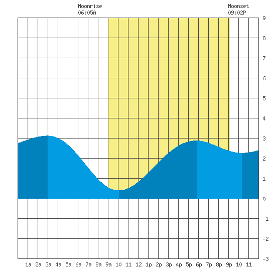 Bogoslof Island tide chart for Friday, September 23, 2022
