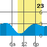 Bogoslof Island tide chart for Friday, September 23, 2022