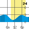 Bogoslof Island tide chart for Saturday, September 24, 2022