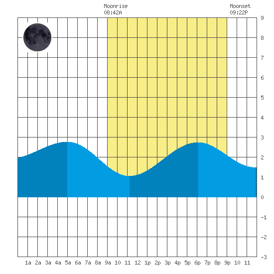 Bogoslof Island tide chart for Sunday, September 25, 2022