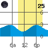 Bogoslof Island tide chart for Sunday, September 25, 2022
