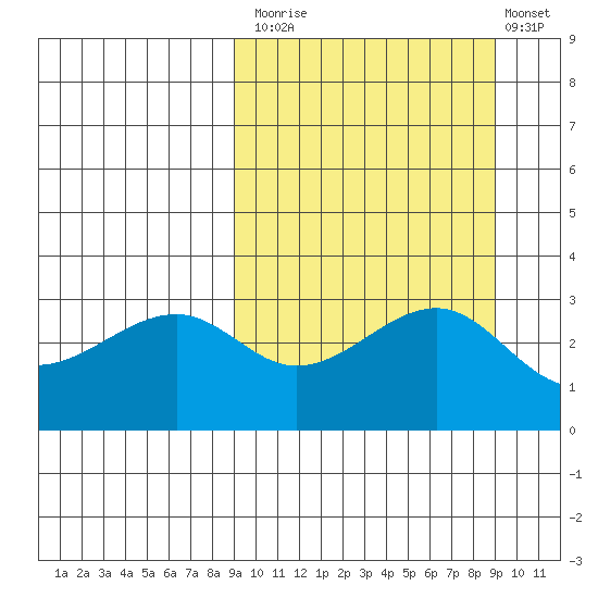 Bogoslof Island tide chart for Monday, September 26, 2022
